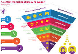 content marketing strategies