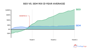 seo and sem