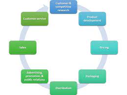 different marketing strategies