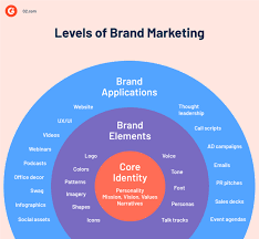 brand marketing