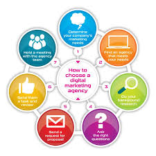 digital agency marketing
