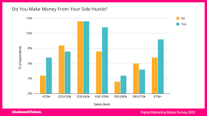 digital marketing salary