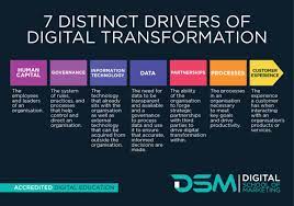digital marketing transformation