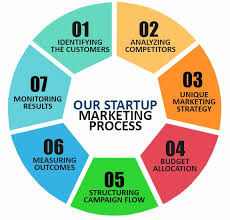 digital marketing for startups