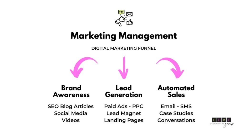 digital marketing management