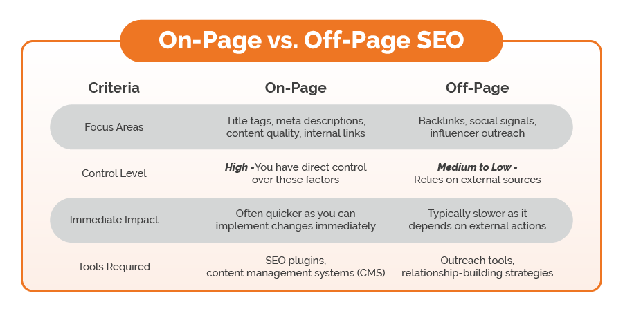 on page optimization