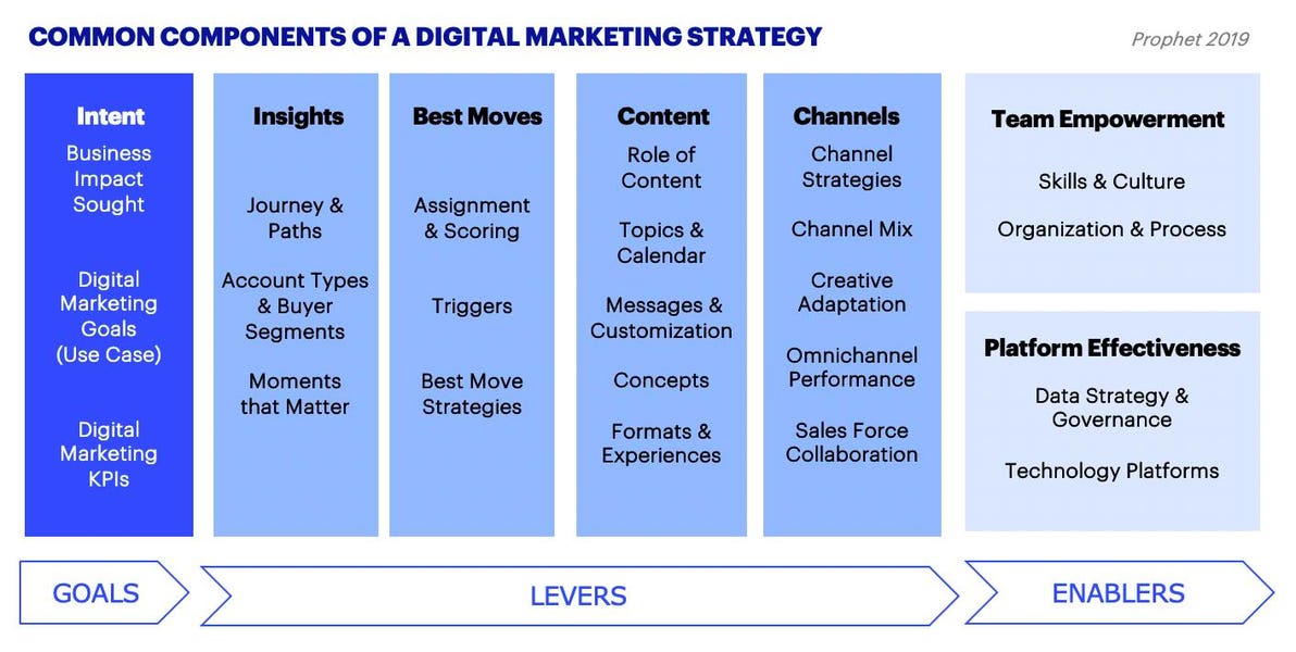 digital business strategy