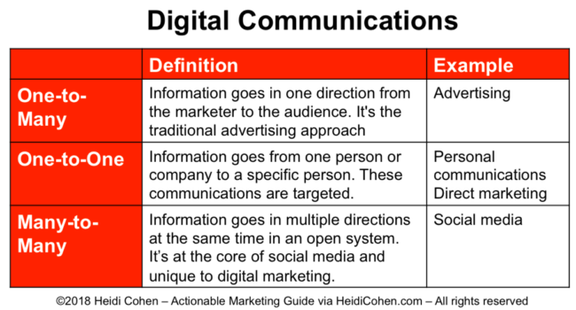 digital marketing and communication