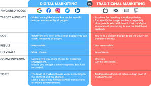 digital marketing and traditional marketing