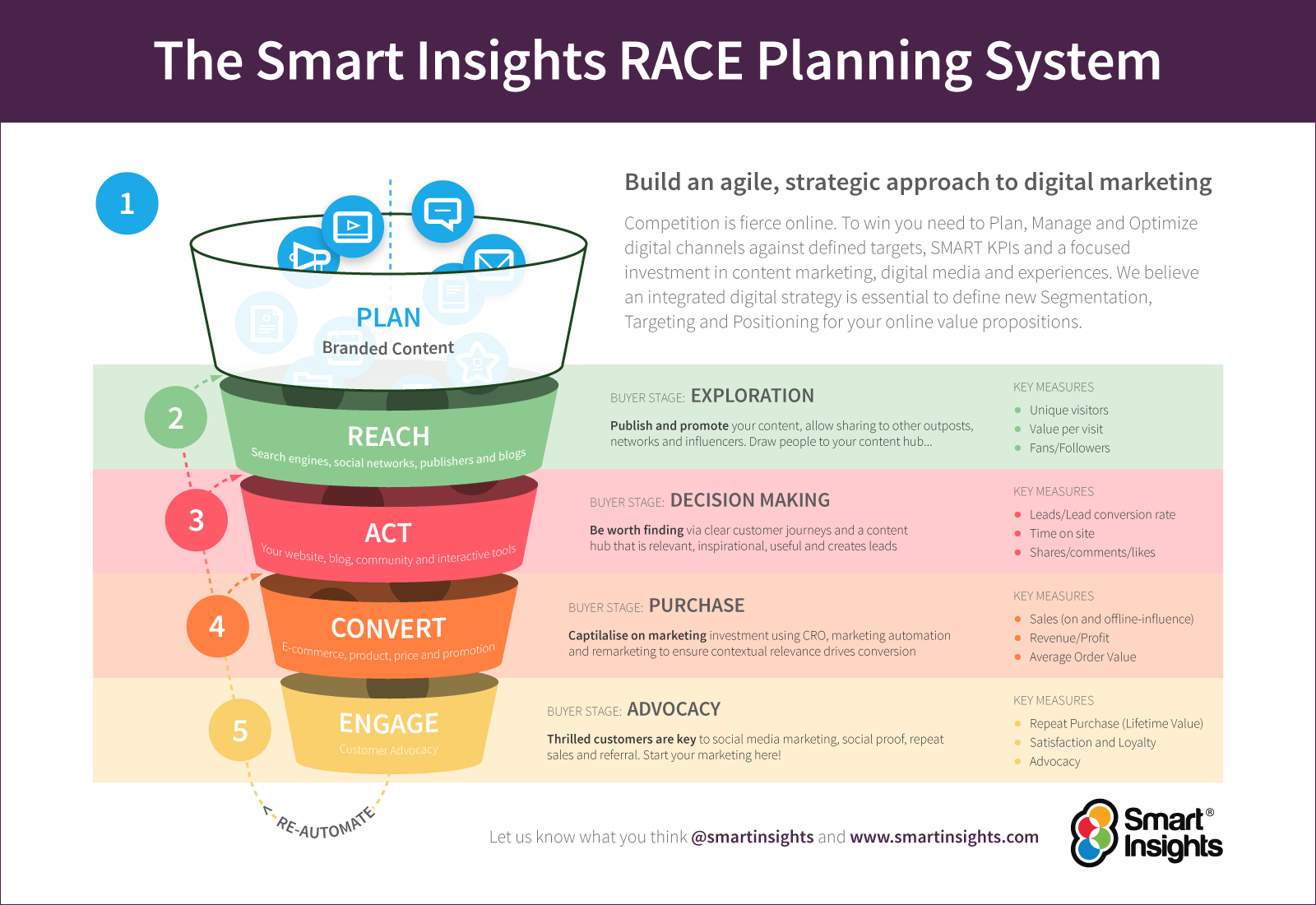 performance marketing strategy